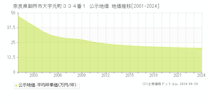 奈良県御所市大字元町３３４番１ 公示地価 地価推移[2001-2024]