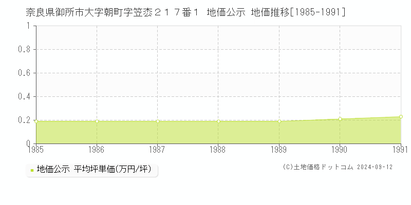 奈良県御所市大字朝町字笠枩２１７番１ 地価公示 地価推移[1985-1991]