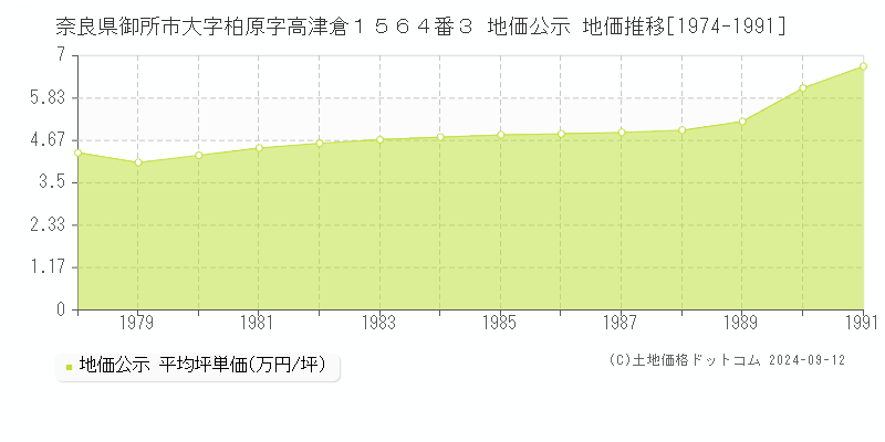 奈良県御所市大字柏原字高津倉１５６４番３ 地価公示 地価推移[1974-1991]