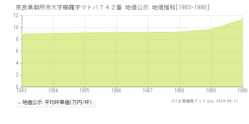 奈良県御所市大字櫛羅字マトバ７４２番 公示地価 地価推移[1983-1990]