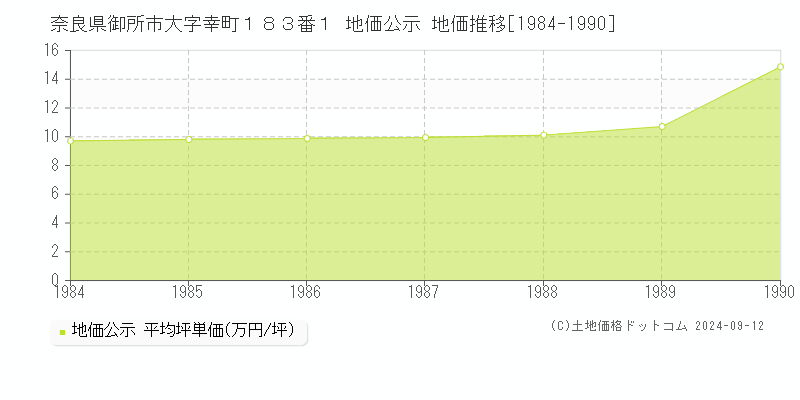 奈良県御所市大字幸町１８３番１ 地価公示 地価推移[1984-1990]