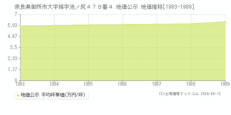 奈良県御所市大字條字池ノ尻４７８番４ 地価公示 地価推移[1983-1989]