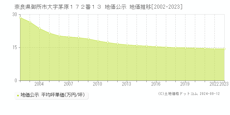 奈良県御所市大字茅原１７２番１３ 地価公示 地価推移[2002-2023]