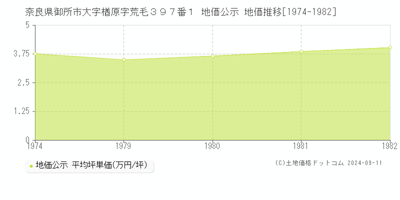 奈良県御所市大字楢原字荒毛３９７番１ 地価公示 地価推移[1974-1982]