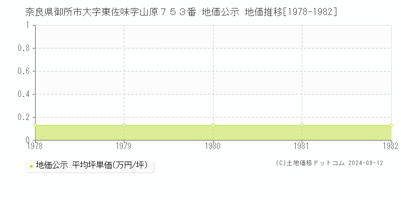 奈良県御所市大字東佐味字山原７５３番 地価公示 地価推移[1978-1982]