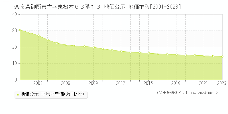 奈良県御所市大字東松本６３番１３ 地価公示 地価推移[2001-2023]