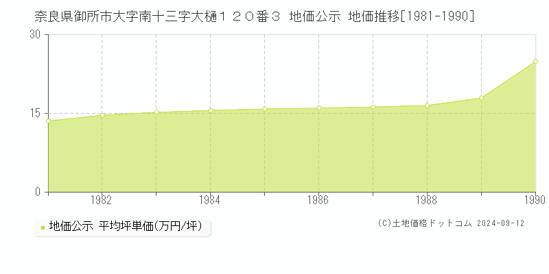 奈良県御所市大字南十三字大樋１２０番３ 地価公示 地価推移[1981-1990]