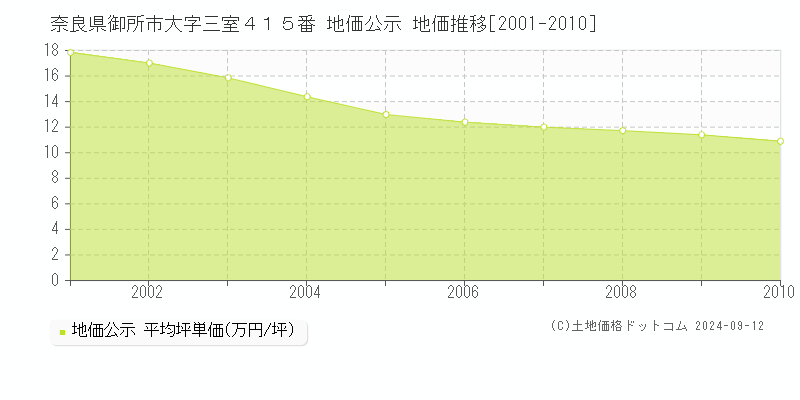 奈良県御所市大字三室４１５番 地価公示 地価推移[2001-2010]