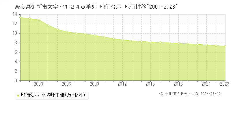 奈良県御所市大字室１２４０番外 地価公示 地価推移[2001-2023]