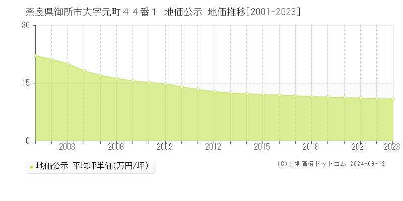 奈良県御所市大字元町４４番１ 公示地価 地価推移[2001-2024]