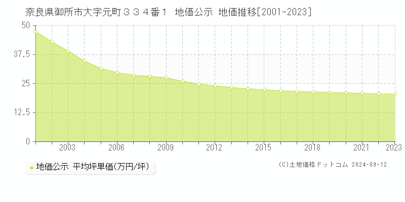 奈良県御所市大字元町３３４番１ 地価公示 地価推移[2001-2023]