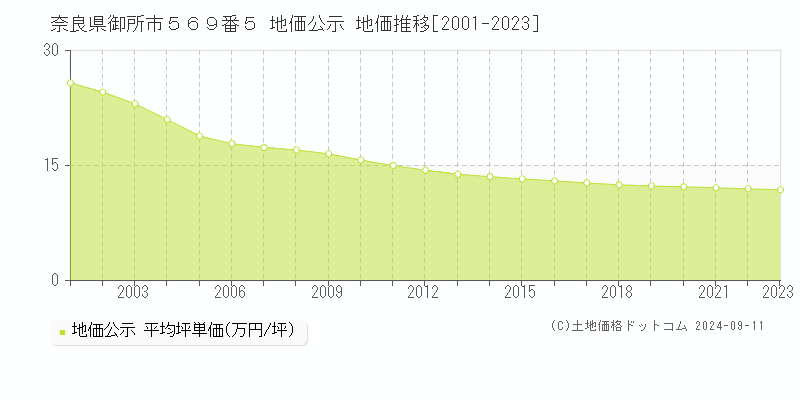 奈良県御所市５６９番５ 地価公示 地価推移[2001-2023]