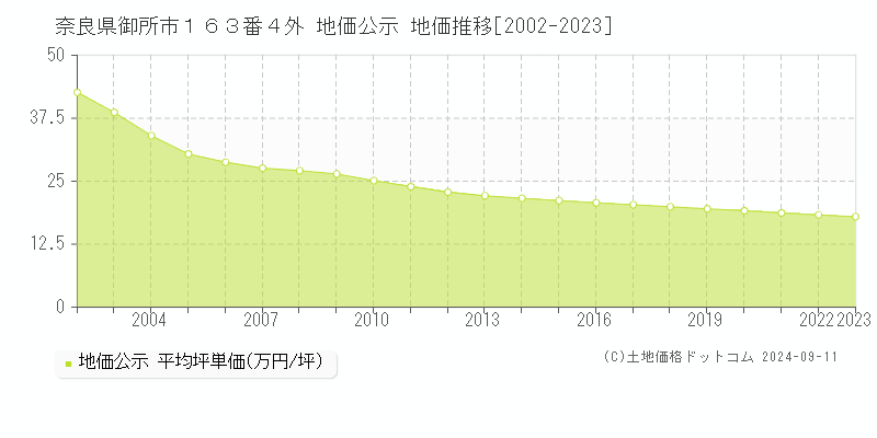 奈良県御所市１６３番４外 地価公示 地価推移[2002-2023]