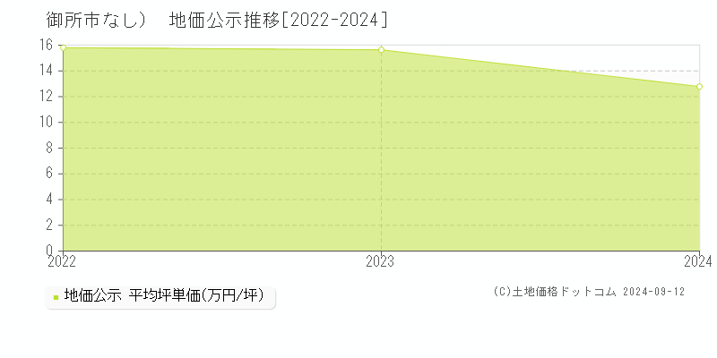 （大字なし）(御所市)の地価公示推移グラフ(坪単価)[2022-2024年]