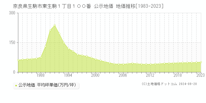 奈良県生駒市東生駒１丁目１００番 公示地価 地価推移[1983-2023]