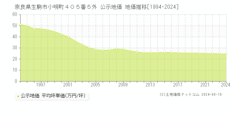 奈良県生駒市小明町４０５番５外 公示地価 地価推移[1994-2023]