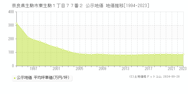 奈良県生駒市東生駒１丁目７７番２ 公示地価 地価推移[1994-2017]