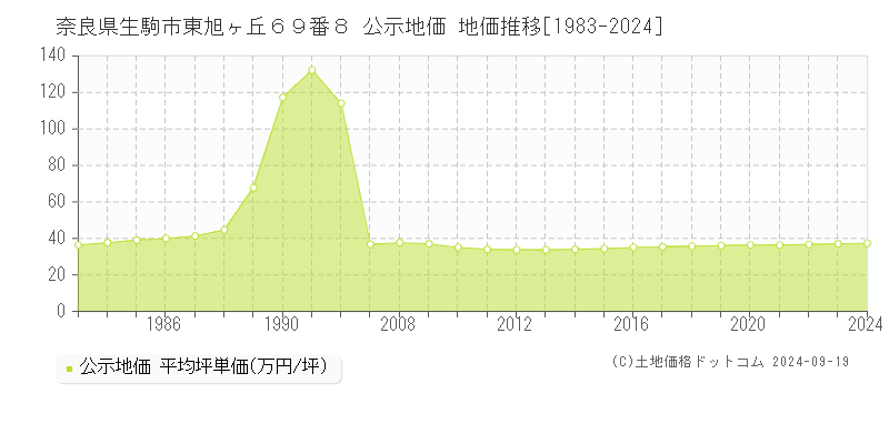 奈良県生駒市東旭ヶ丘６９番８ 公示地価 地価推移[1983-2021]