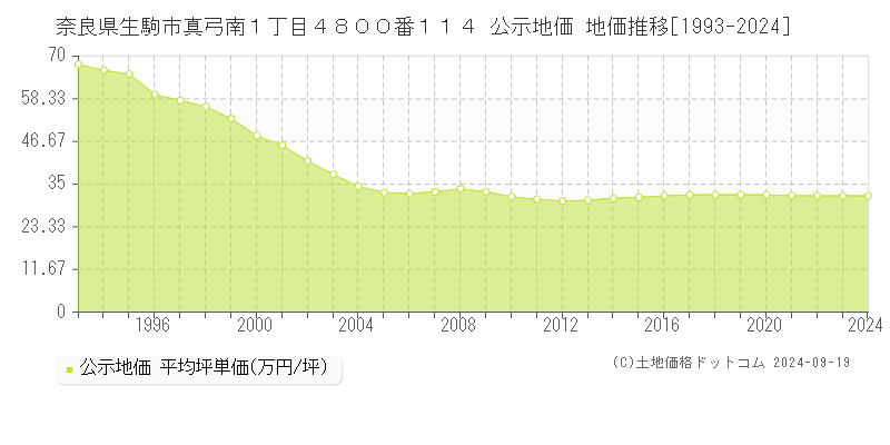 奈良県生駒市真弓南１丁目４８００番１１４ 公示地価 地価推移[1993-2018]