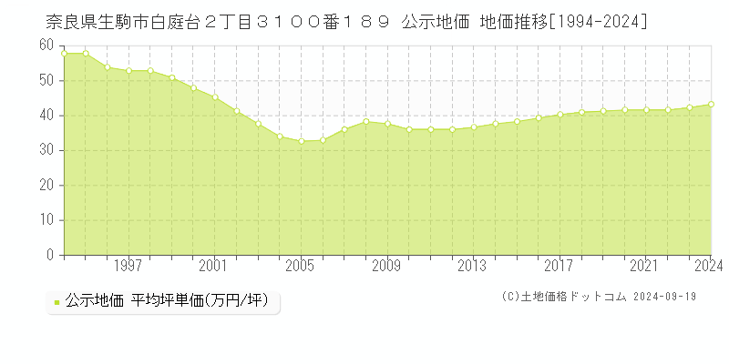 奈良県生駒市白庭台２丁目３１００番１８９ 公示地価 地価推移[1994-2024]