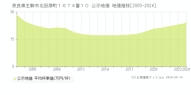 奈良県生駒市北田原町１６７４番１０ 公示地価 地価推移[2003-2018]