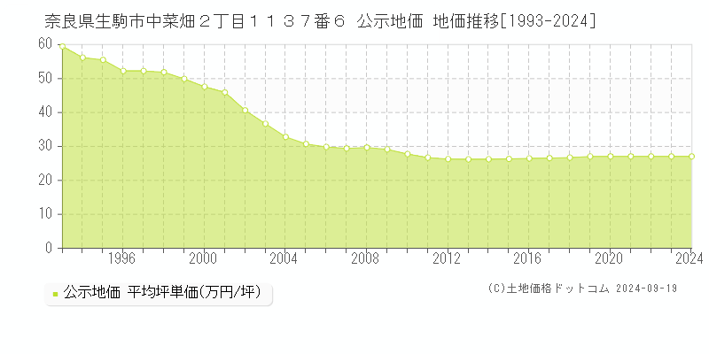 奈良県生駒市中菜畑２丁目１１３７番６ 公示地価 地価推移[1993-2023]