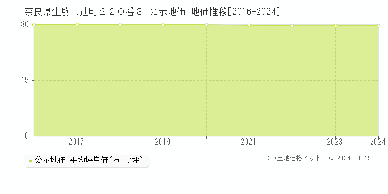 奈良県生駒市辻町２２０番３ 公示地価 地価推移[2016-2024]