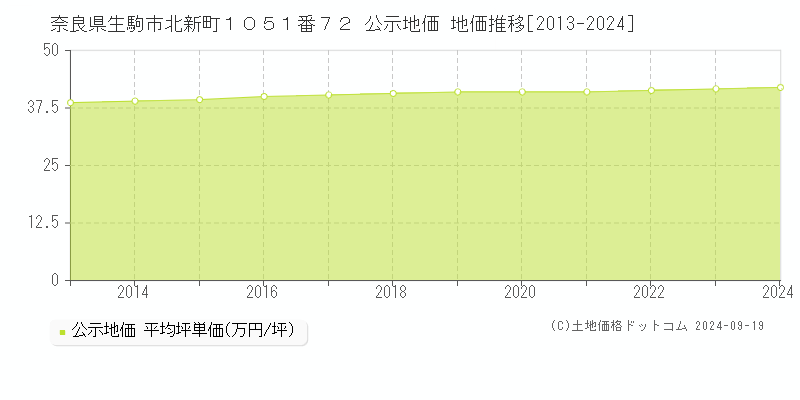 奈良県生駒市北新町１０５１番７２ 公示地価 地価推移[2013-2019]