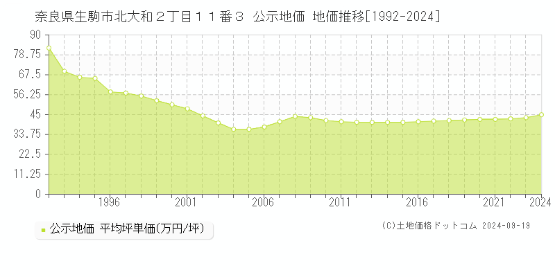 奈良県生駒市北大和２丁目１１番３ 公示地価 地価推移[1992-2019]