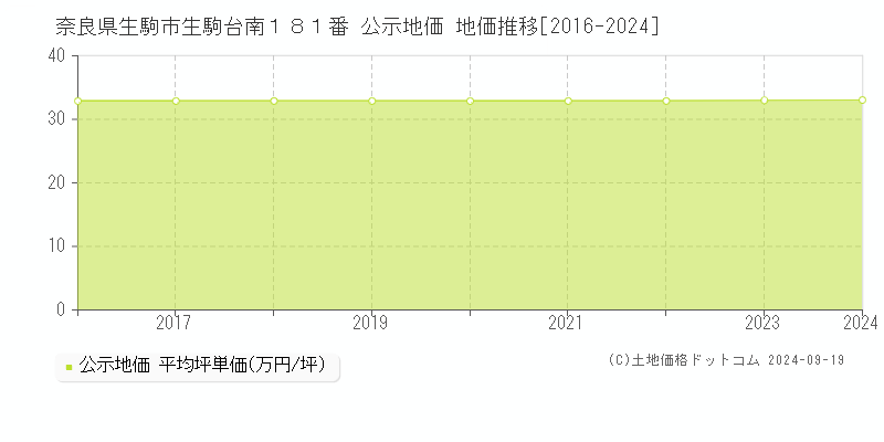 奈良県生駒市生駒台南１８１番 公示地価 地価推移[2016-2020]