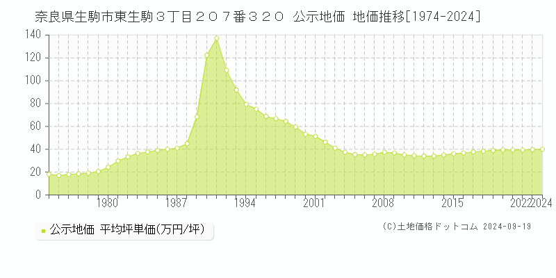 奈良県生駒市東生駒３丁目２０７番３２０ 公示地価 地価推移[1974-2017]