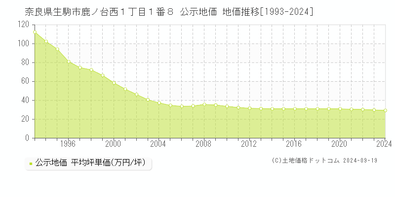 奈良県生駒市鹿ノ台西１丁目１番８ 公示地価 地価推移[1993-2021]