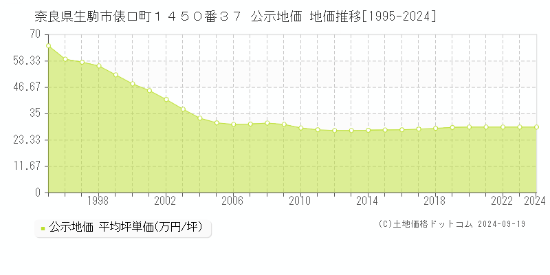 奈良県生駒市俵口町１４５０番３７ 公示地価 地価推移[1995-2022]