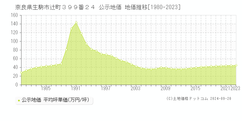 奈良県生駒市辻町３９９番２４ 公示地価 地価推移[1980-2022]