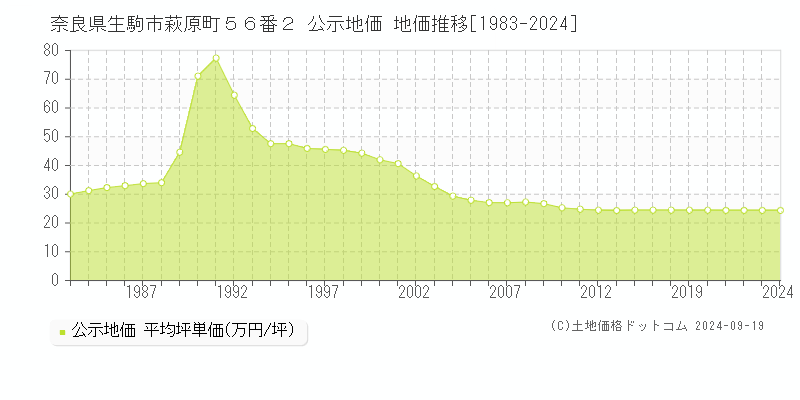 奈良県生駒市萩原町５６番２ 公示地価 地価推移[1983-2021]