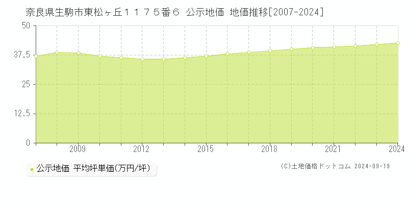 奈良県生駒市東松ヶ丘１１７５番６ 公示地価 地価推移[2007-2017]