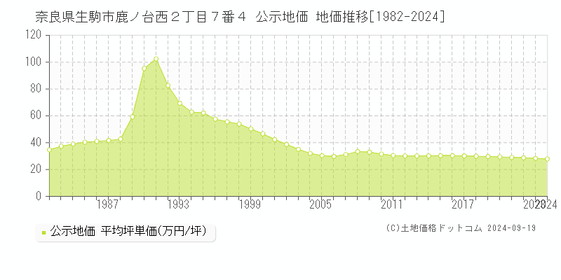 奈良県生駒市鹿ノ台西２丁目７番４ 公示地価 地価推移[1982-2019]