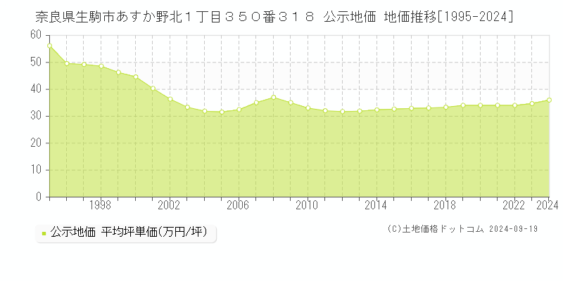 奈良県生駒市あすか野北１丁目３５０番３１８ 公示地価 地価推移[1995-2021]