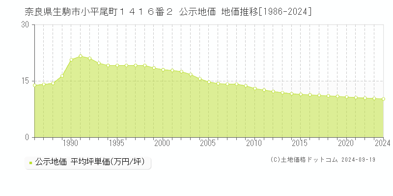 奈良県生駒市小平尾町１４１６番２ 公示地価 地価推移[1986-2021]