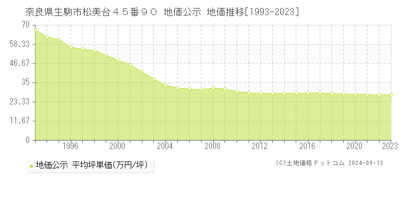 奈良県生駒市松美台４５番９０ 公示地価 地価推移[1993-2021]