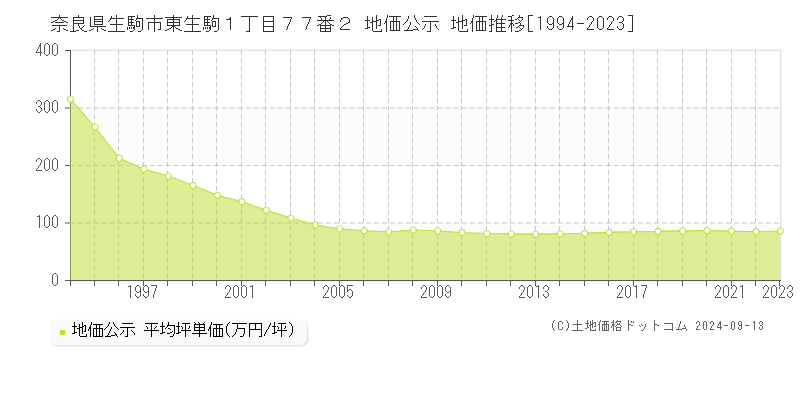 奈良県生駒市東生駒１丁目７７番２ 公示地価 地価推移[1994-2020]