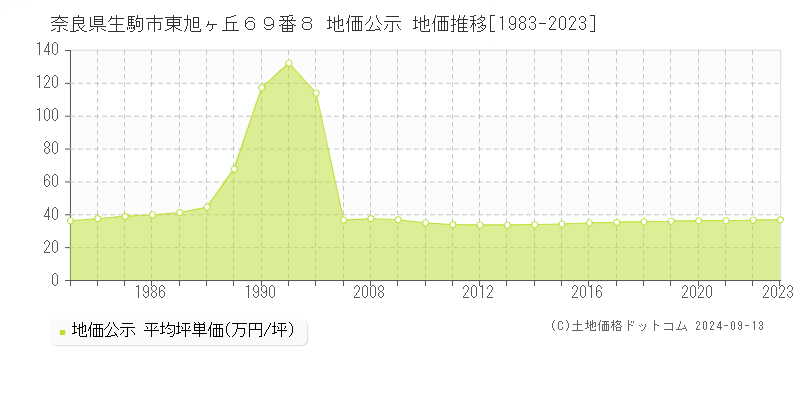 奈良県生駒市東旭ヶ丘６９番８ 公示地価 地価推移[1983-2023]