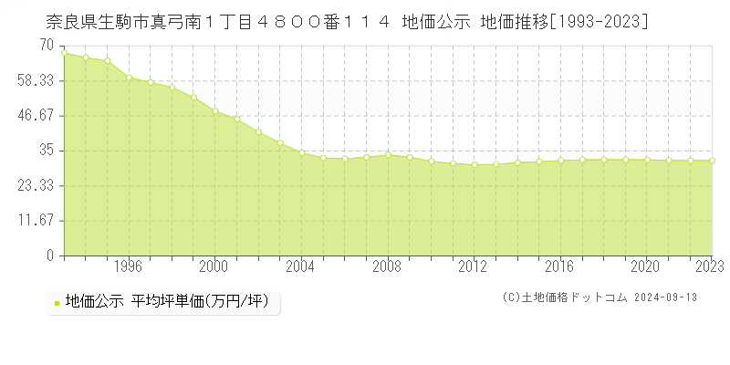 奈良県生駒市真弓南１丁目４８００番１１４ 公示地価 地価推移[1993-2020]