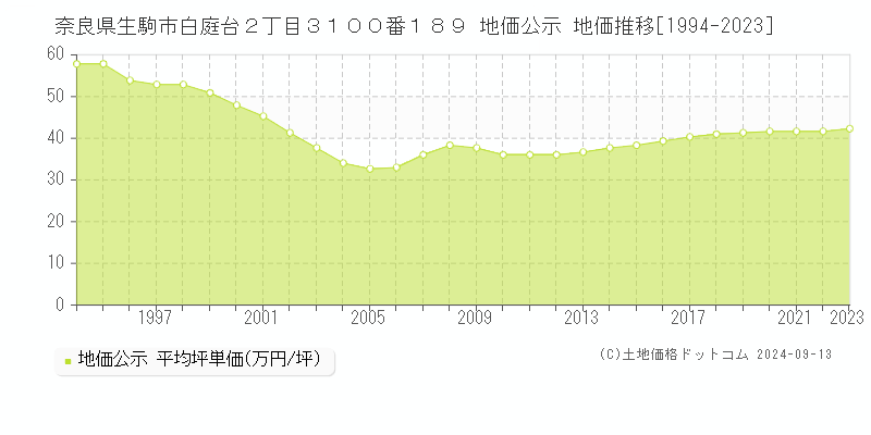 奈良県生駒市白庭台２丁目３１００番１８９ 公示地価 地価推移[1994-2021]