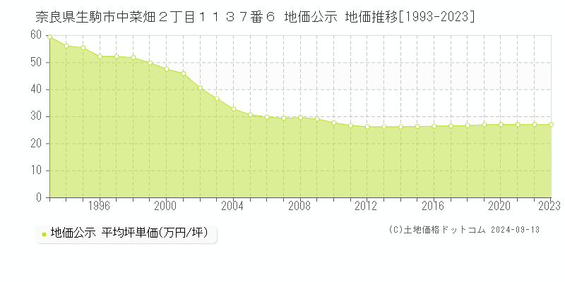 奈良県生駒市中菜畑２丁目１１３７番６ 地価公示 地価推移[1993-2023]