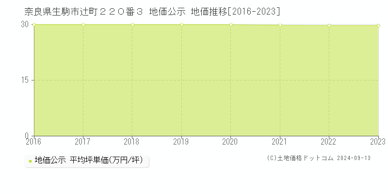 奈良県生駒市辻町２２０番３ 地価公示 地価推移[2016-2023]