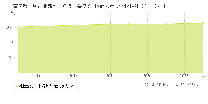 奈良県生駒市北新町１０５１番７２ 地価公示 地価推移[2013-2023]