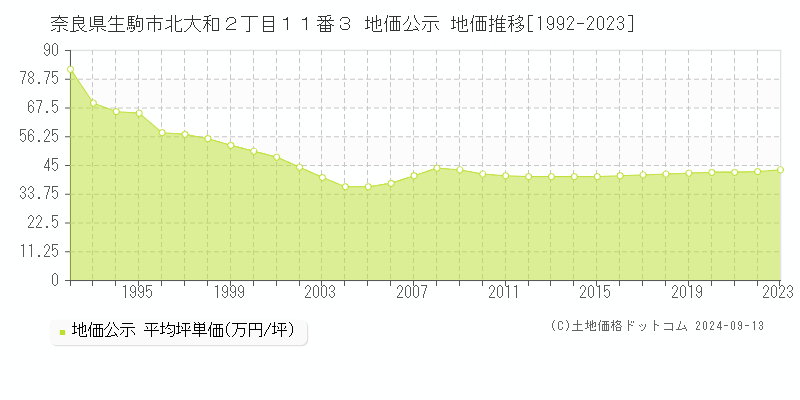 奈良県生駒市北大和２丁目１１番３ 公示地価 地価推移[1992-2020]