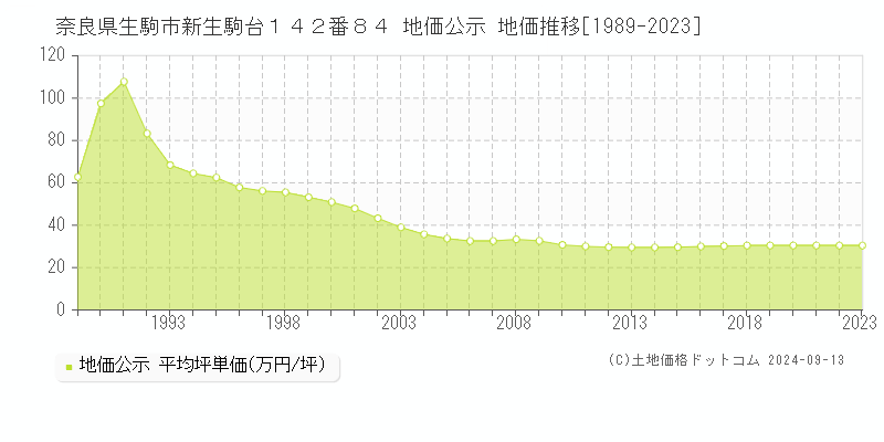 奈良県生駒市新生駒台１４２番８４ 公示地価 地価推移[1989-2024]