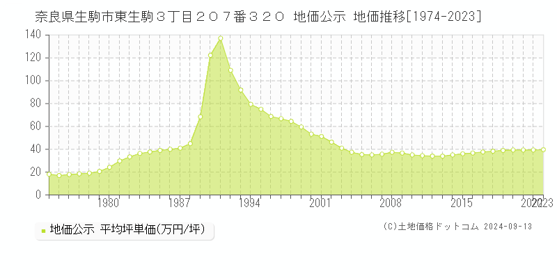 奈良県生駒市東生駒３丁目２０７番３２０ 公示地価 地価推移[1974-2022]